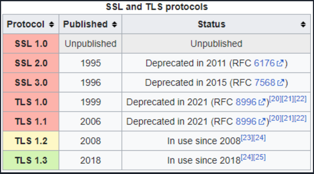 SSL/TLS Protocols